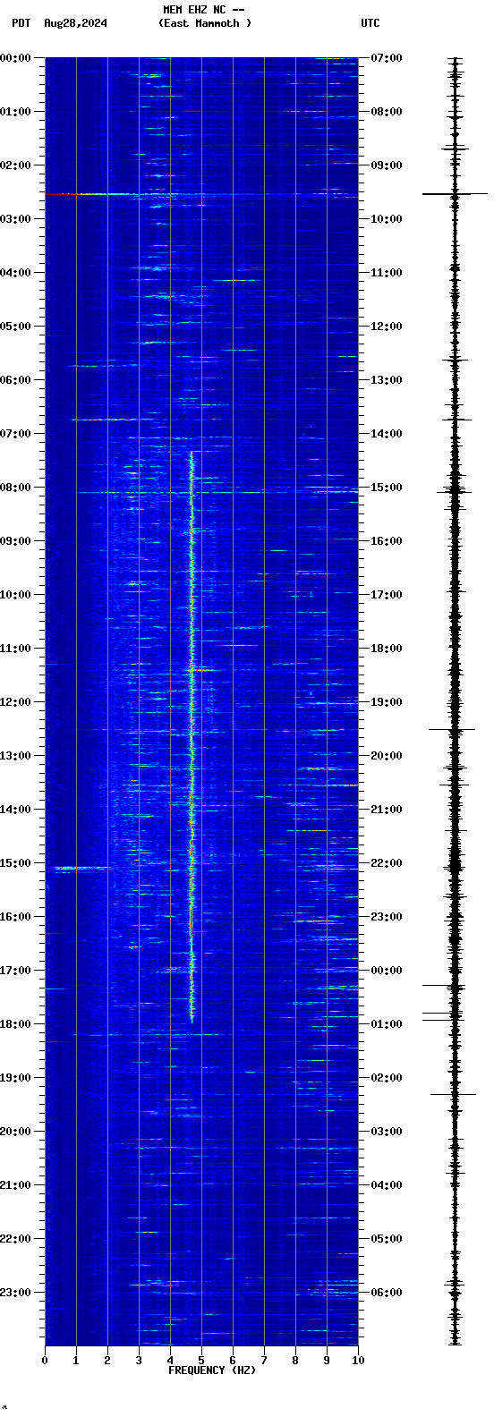 spectrogram plot