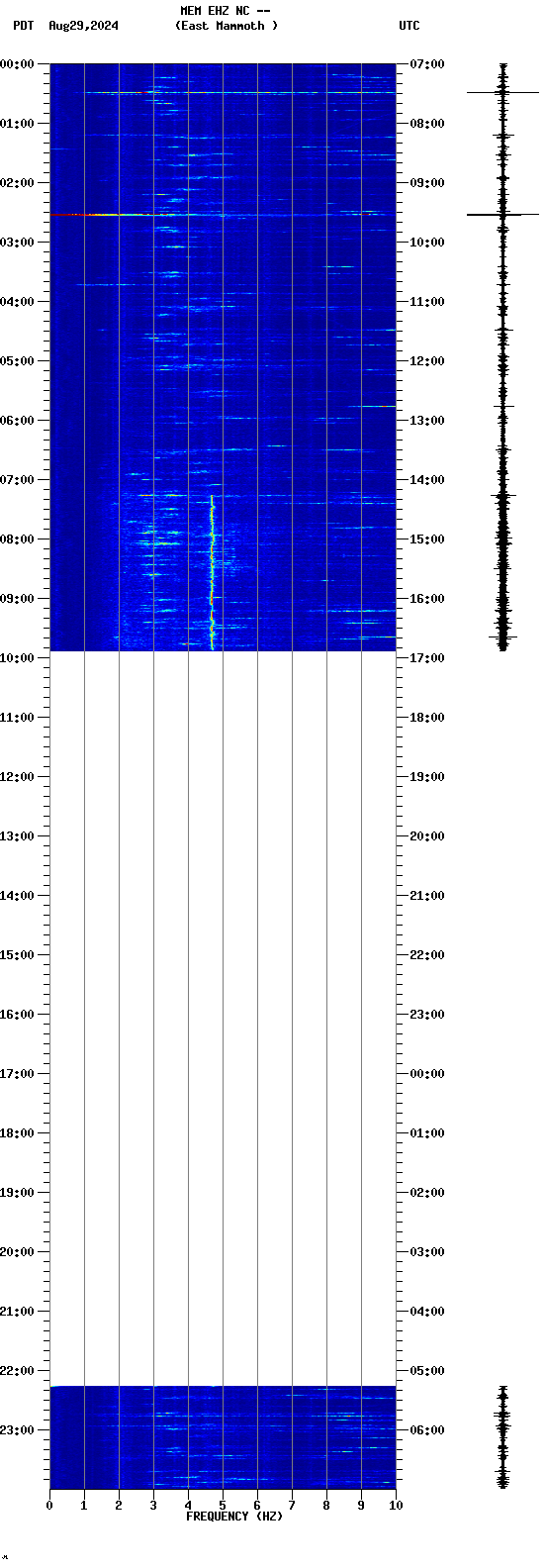 spectrogram plot