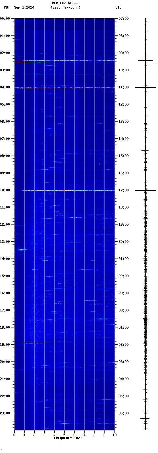 spectrogram plot