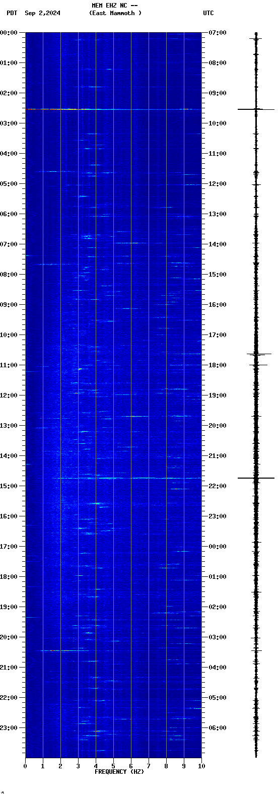 spectrogram plot