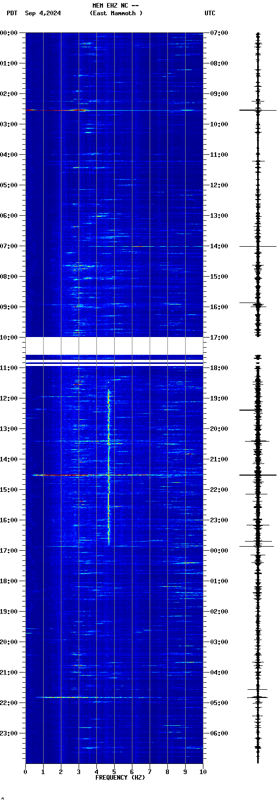 spectrogram plot