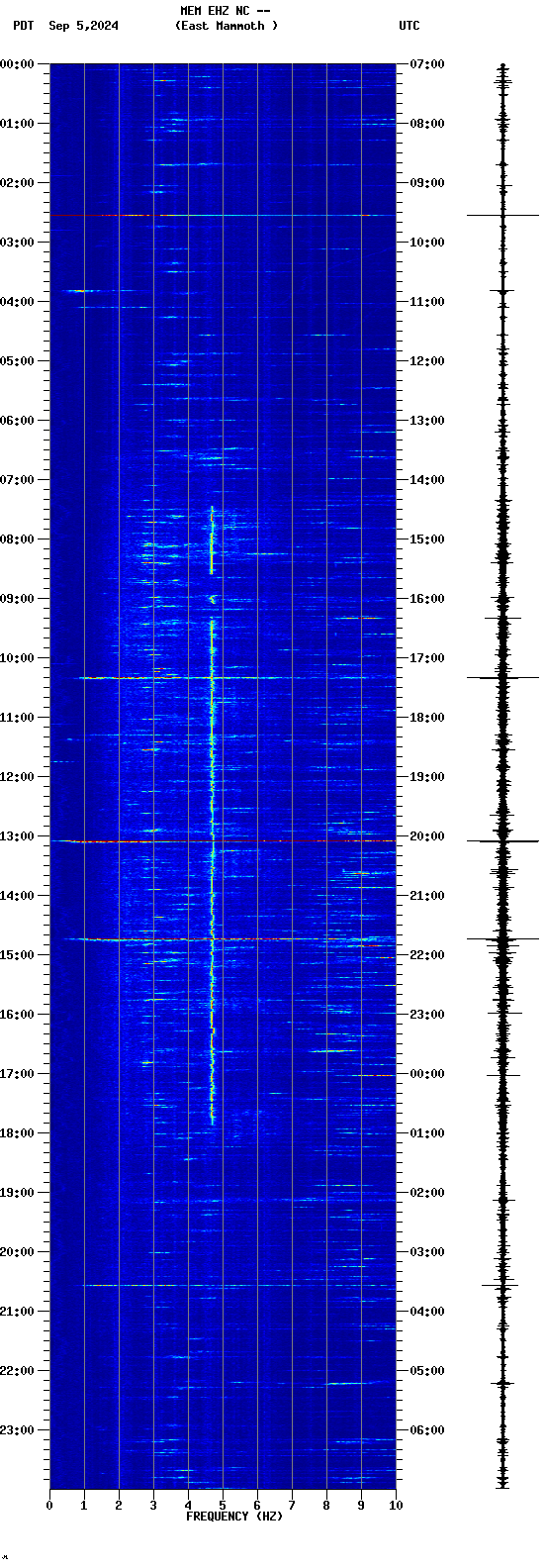 spectrogram plot