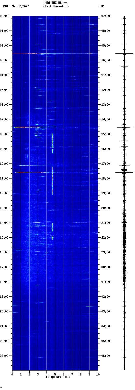 spectrogram plot