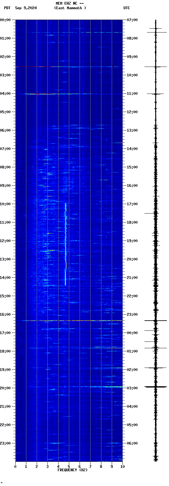 spectrogram plot