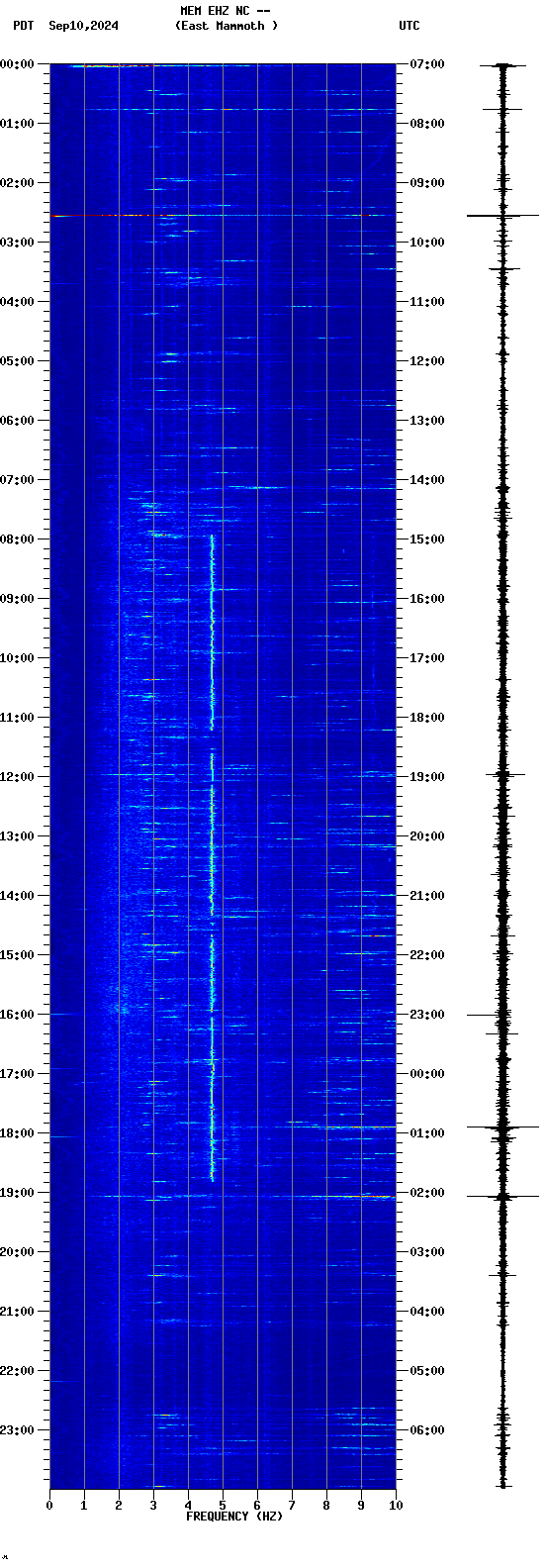 spectrogram plot