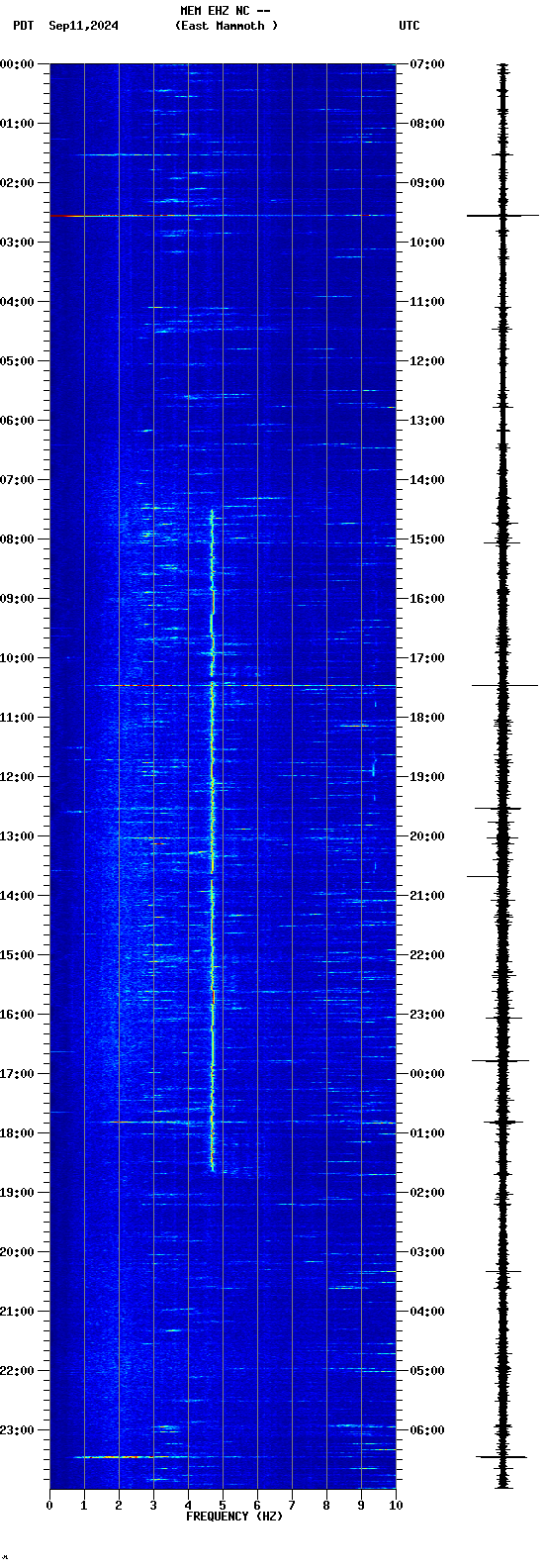 spectrogram plot