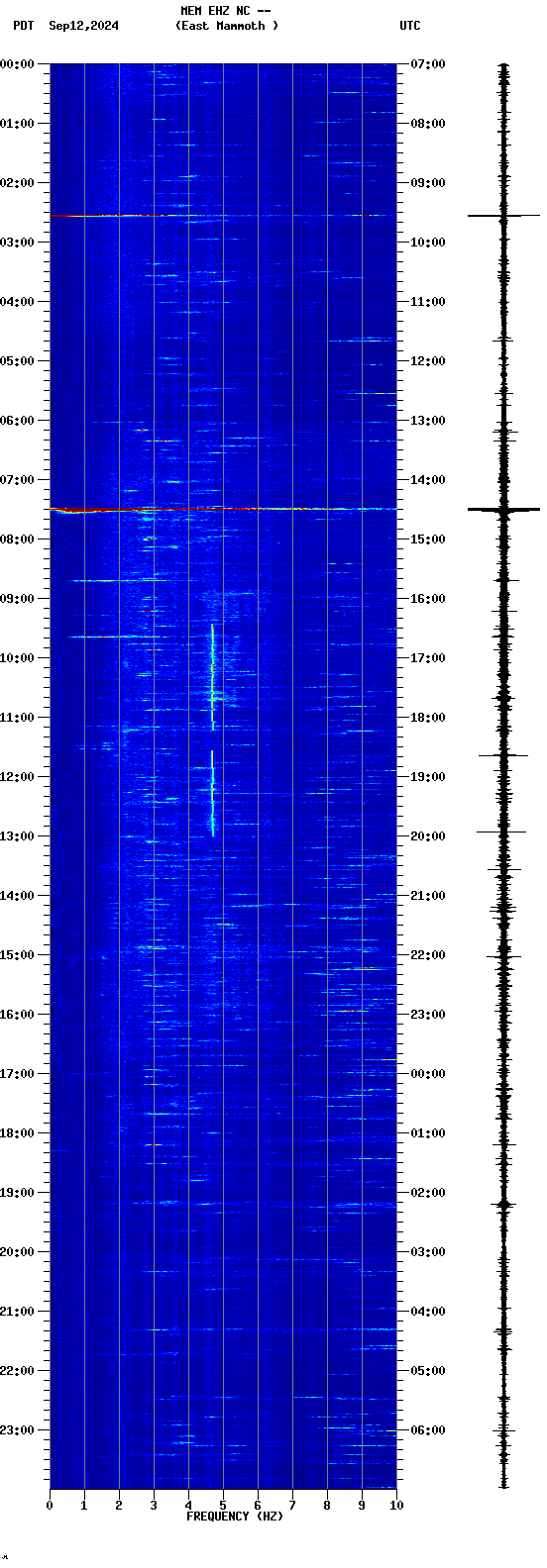 spectrogram plot