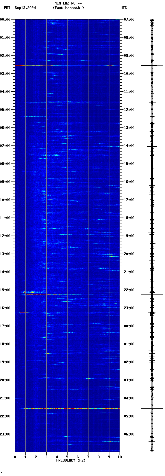 spectrogram plot