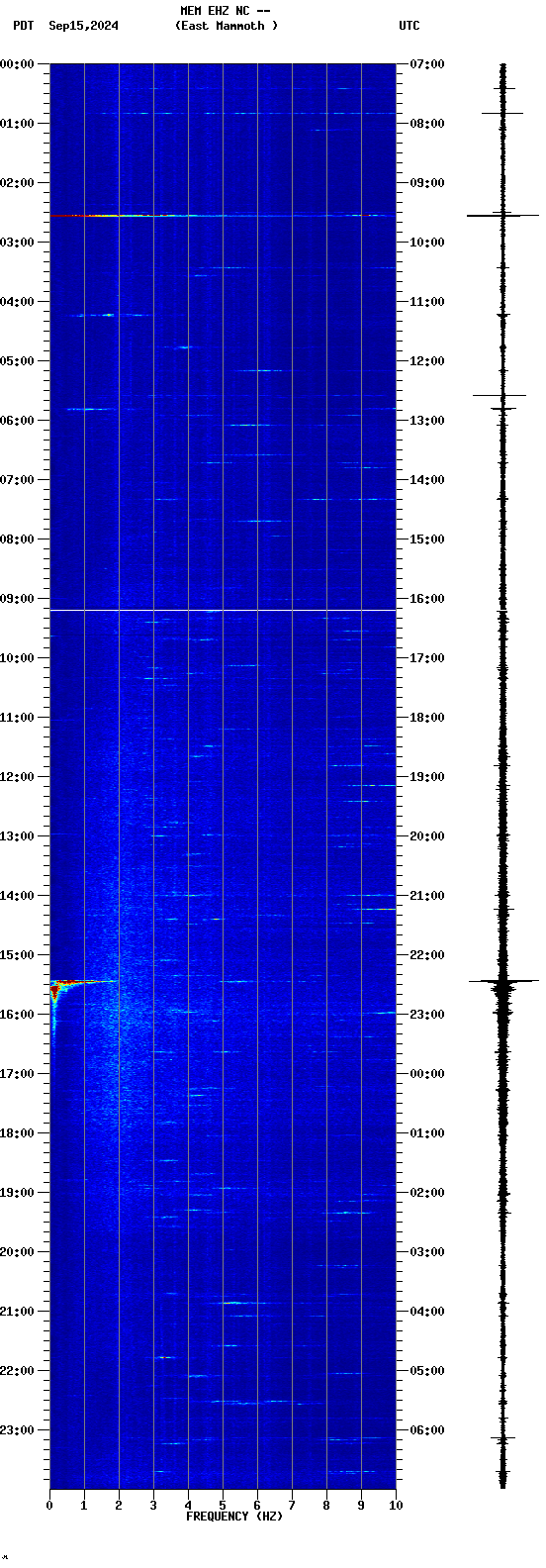 spectrogram plot