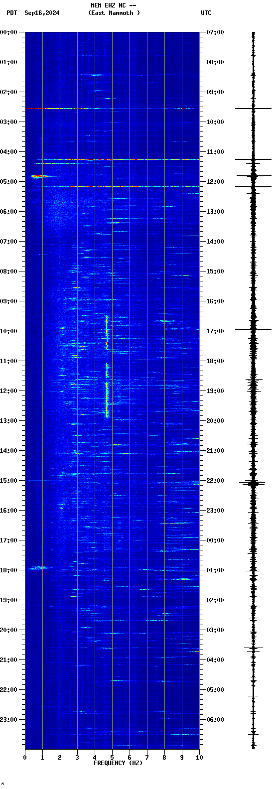 spectrogram plot