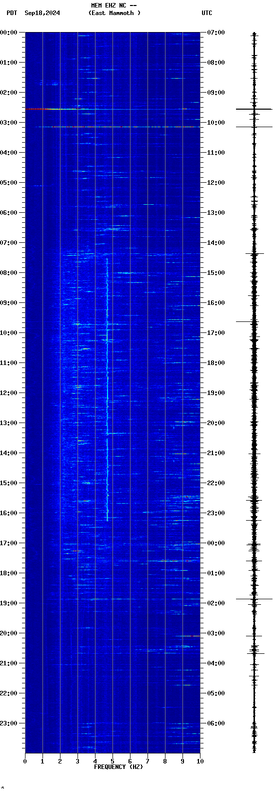 spectrogram plot