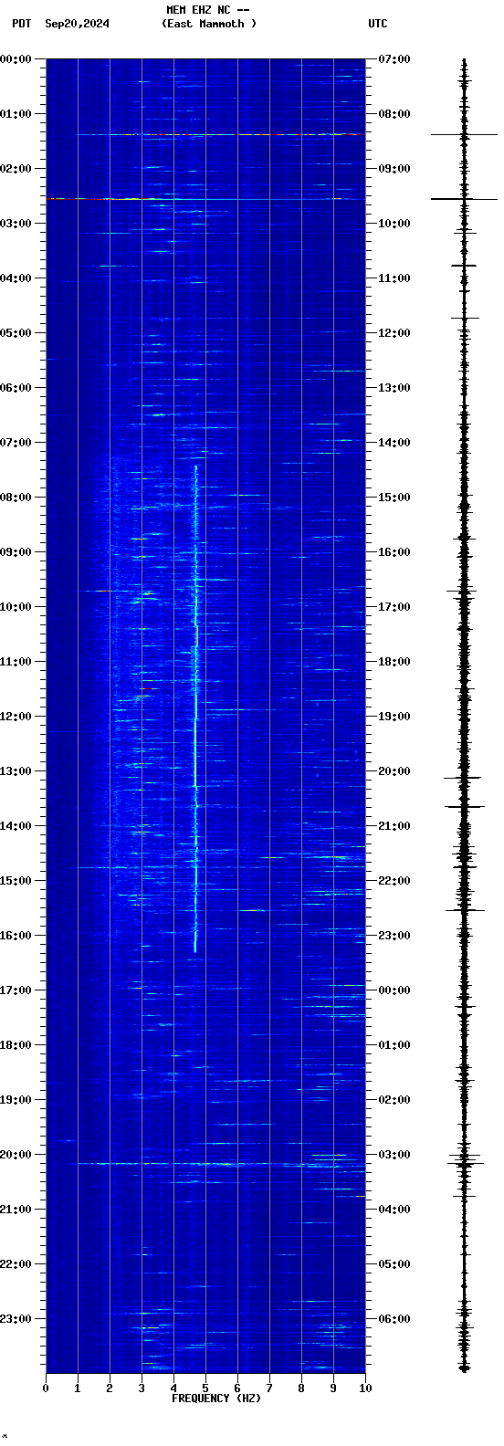 spectrogram plot