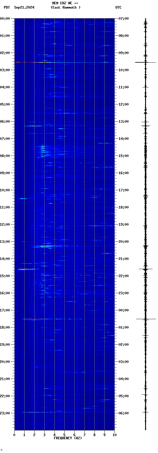 spectrogram plot