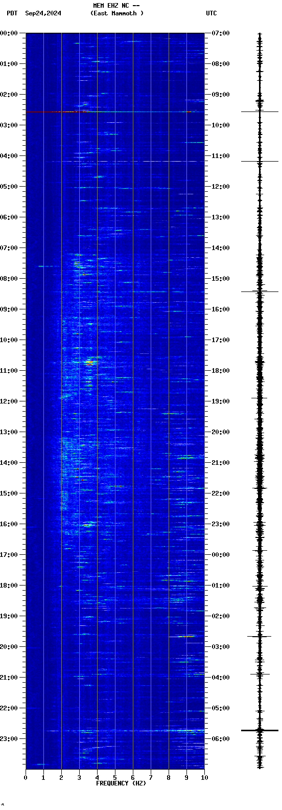 spectrogram plot