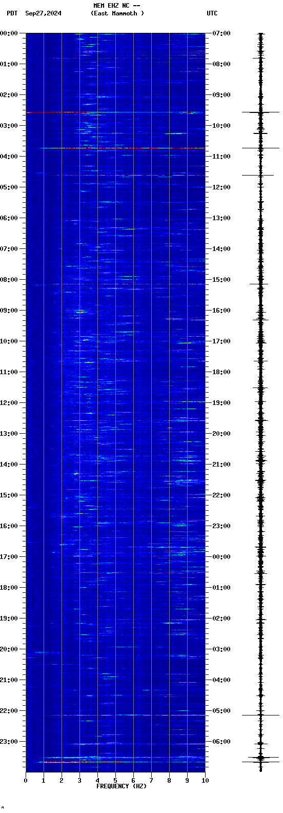 spectrogram plot