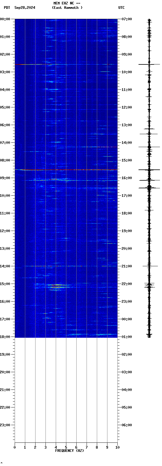 spectrogram plot