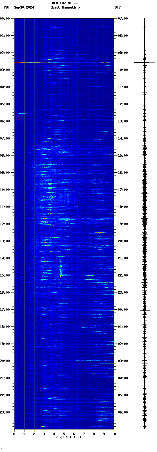 spectrogram plot