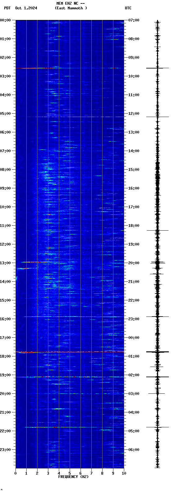 spectrogram plot