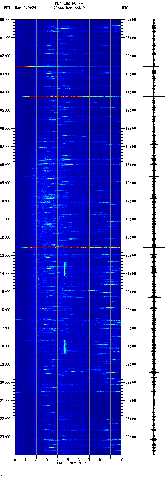 spectrogram plot