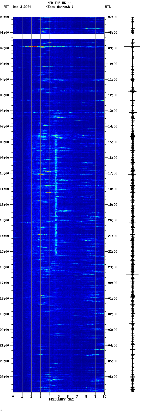 spectrogram plot