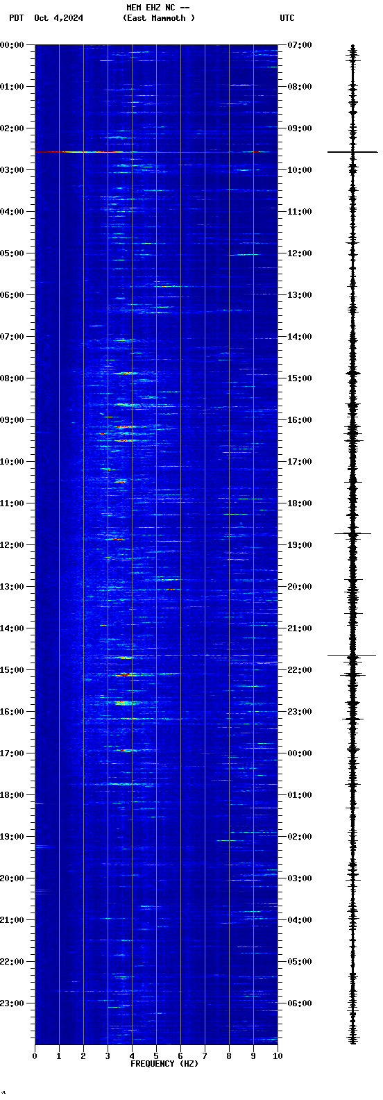 spectrogram plot