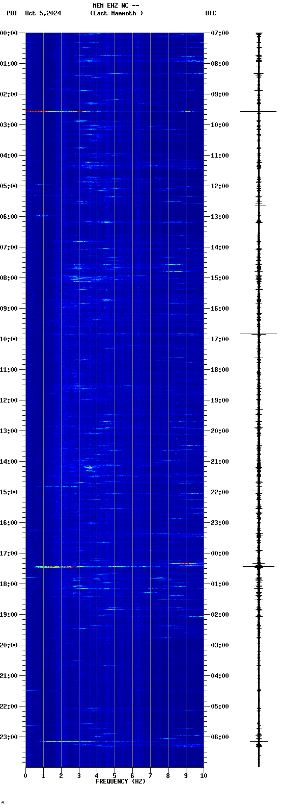 spectrogram plot