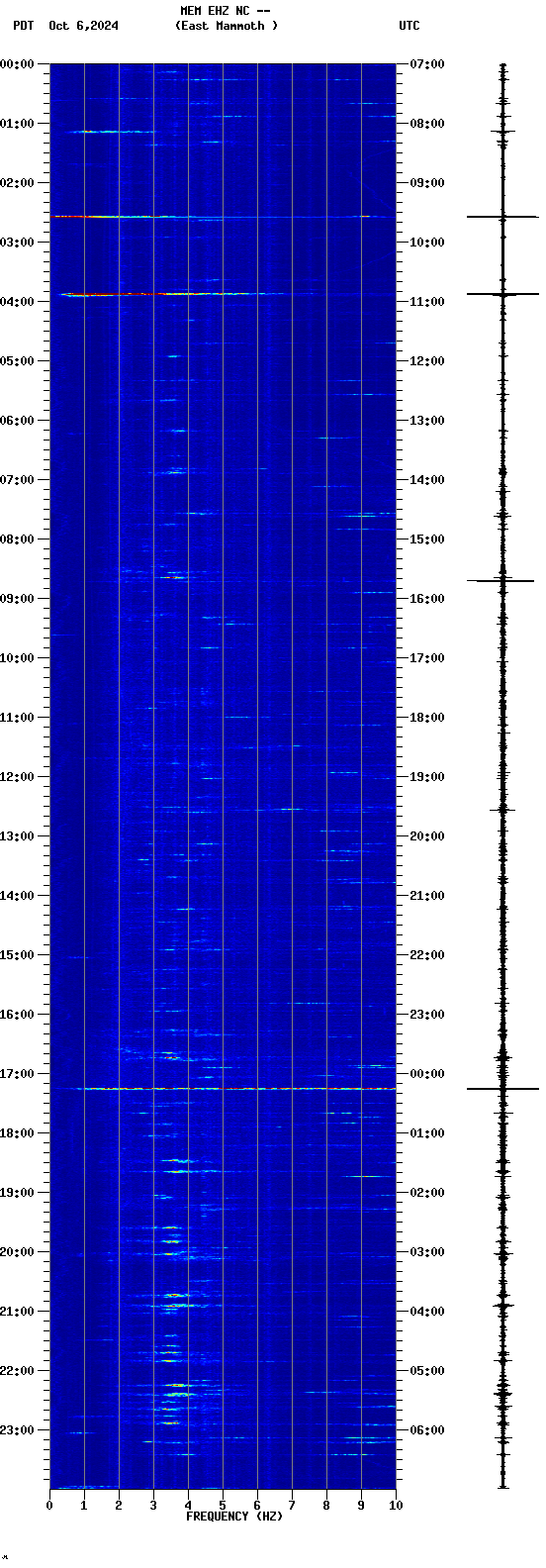 spectrogram plot