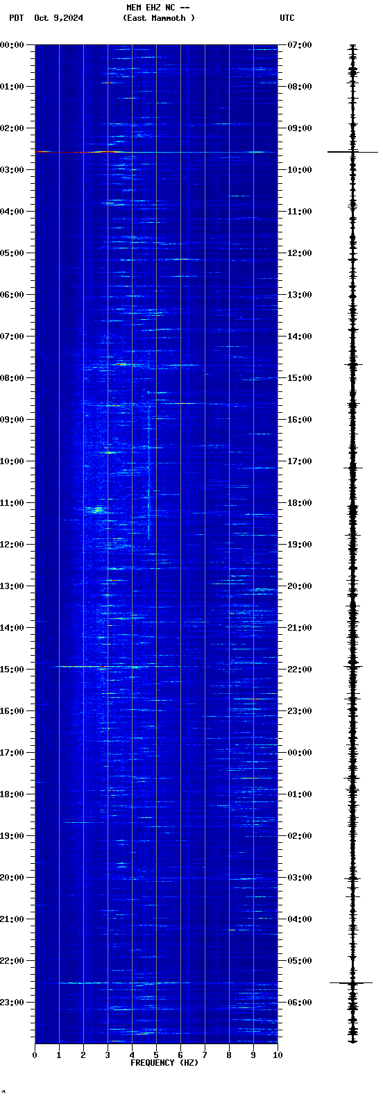 spectrogram plot