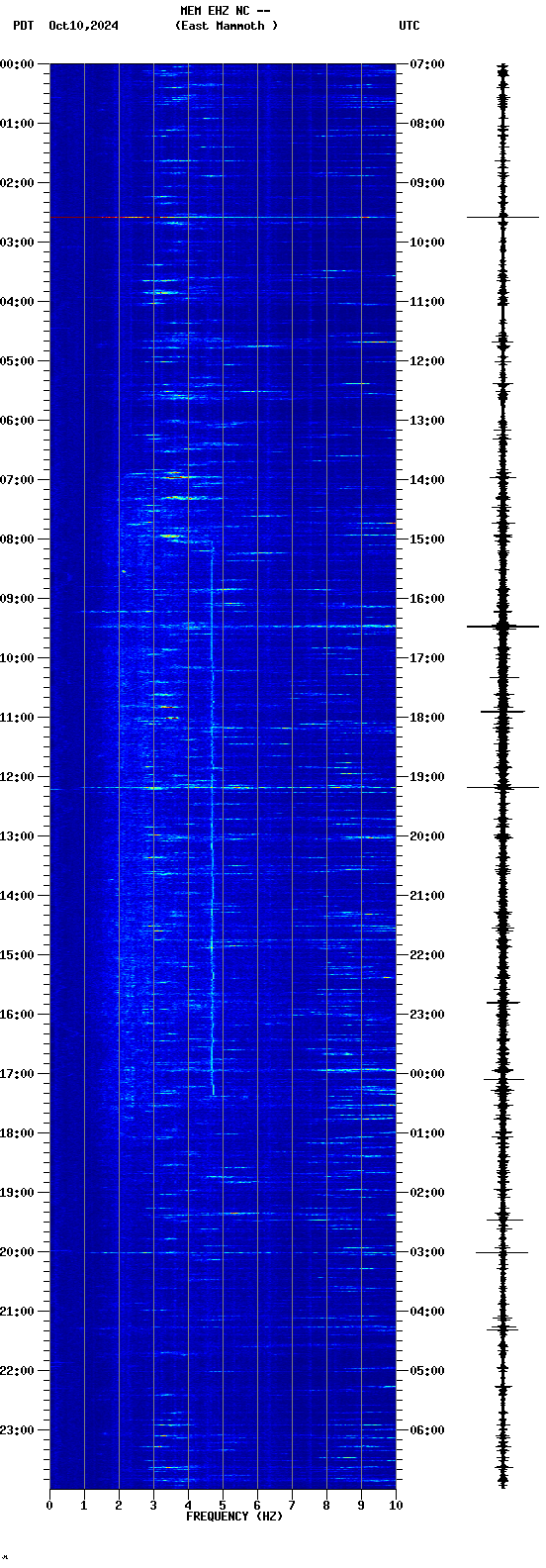 spectrogram plot