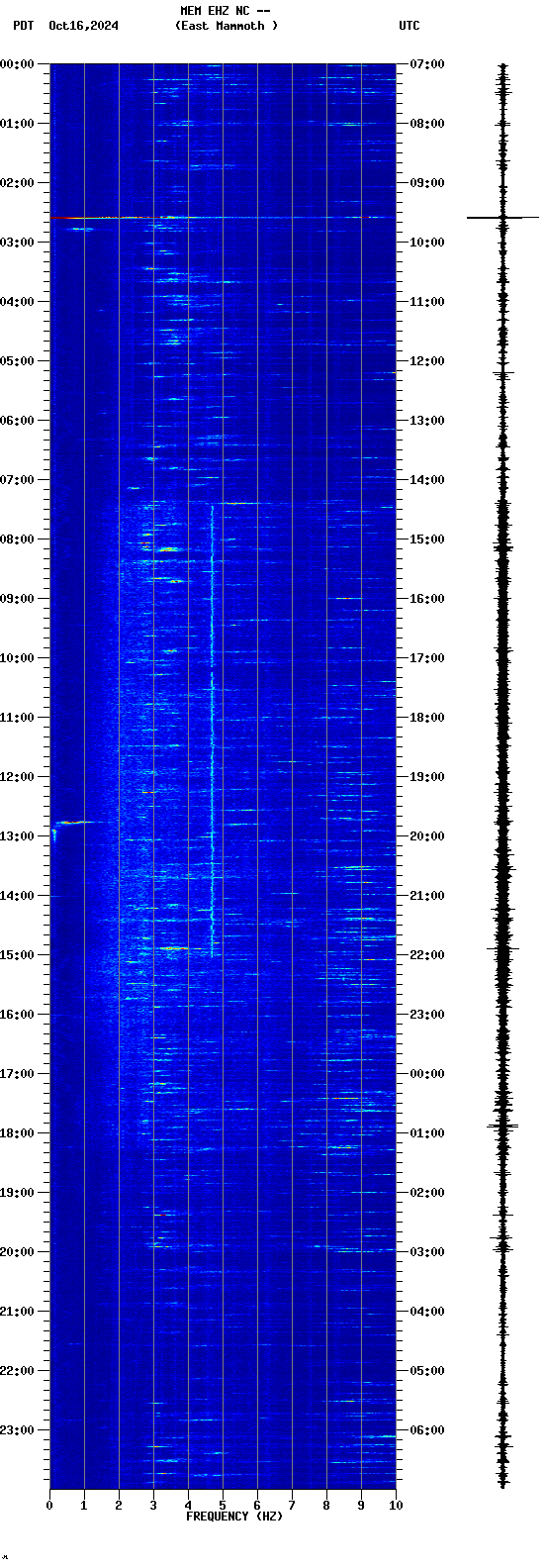 spectrogram plot