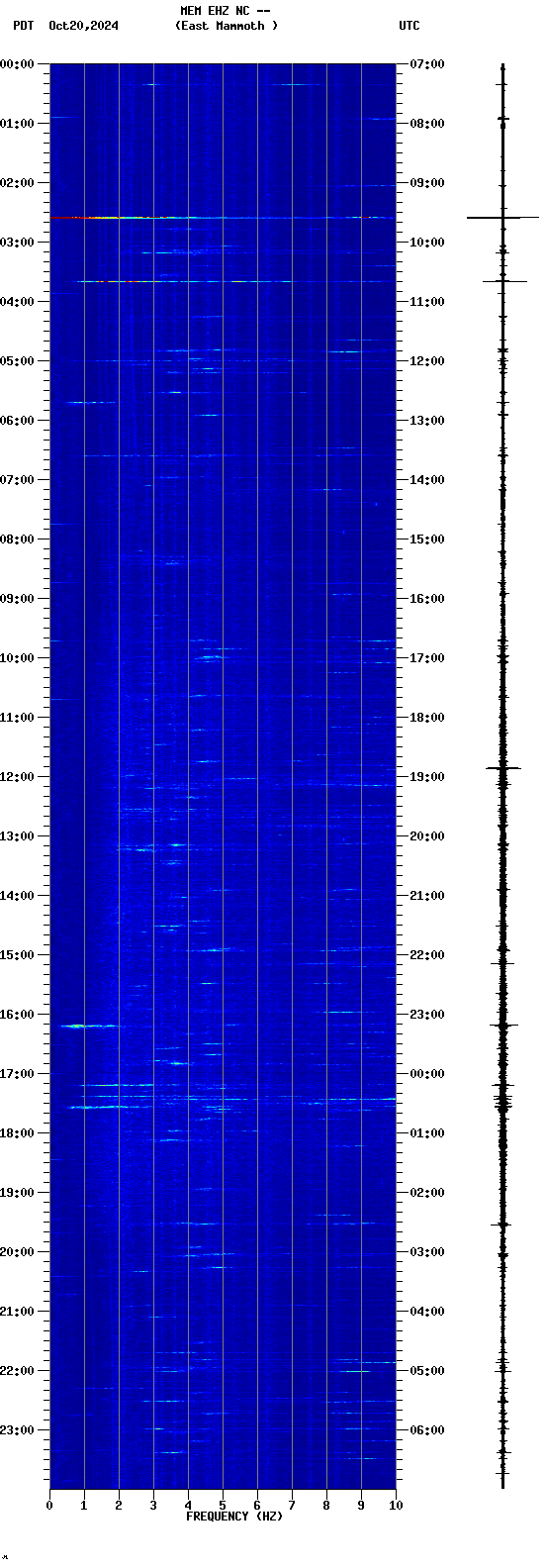 spectrogram plot