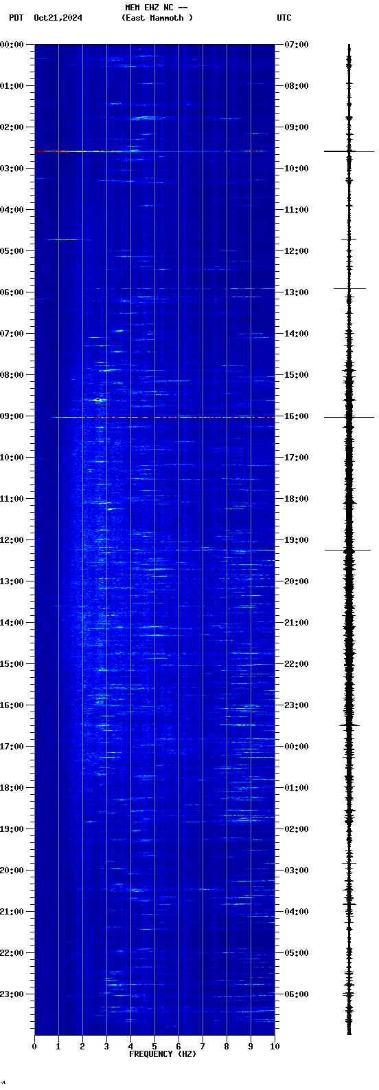 spectrogram plot