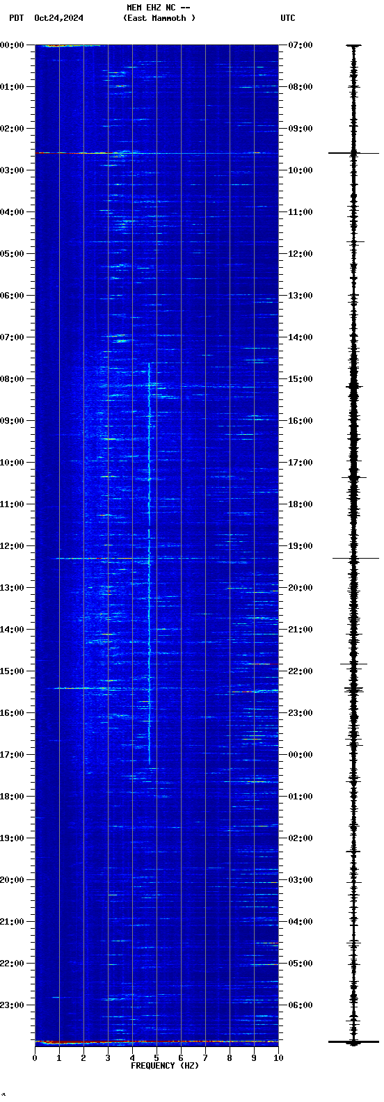 spectrogram plot