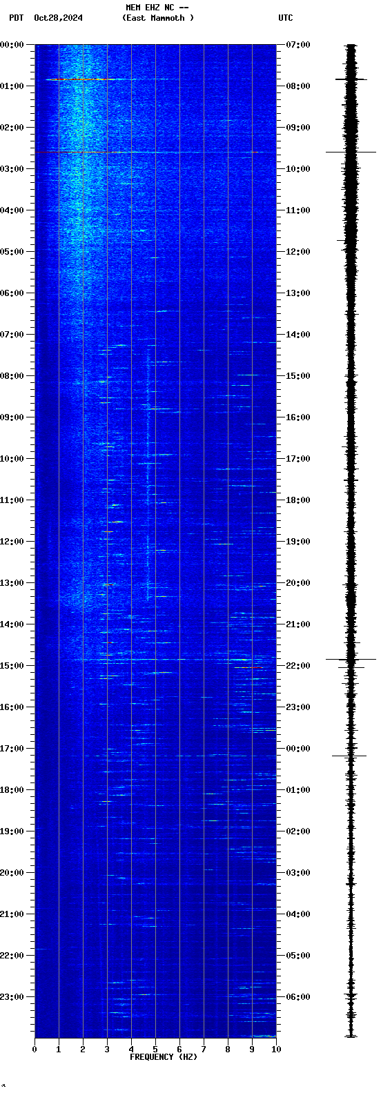 spectrogram plot