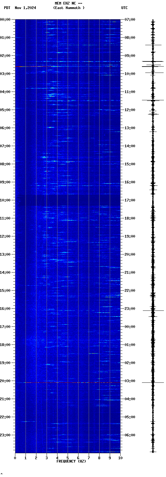 spectrogram plot