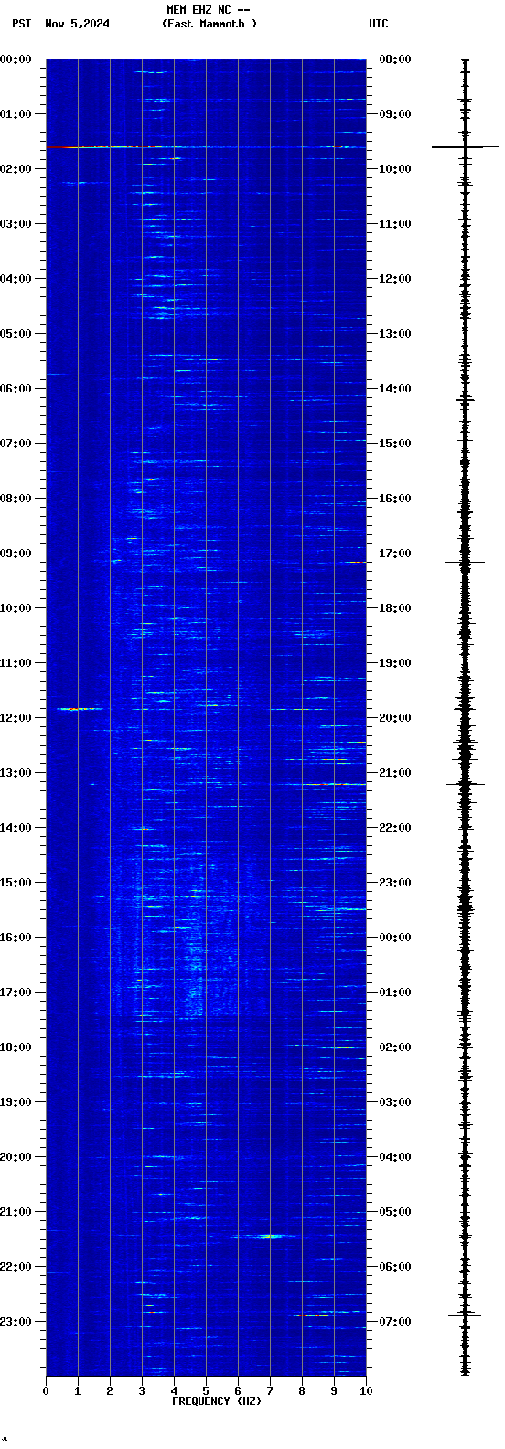 spectrogram plot