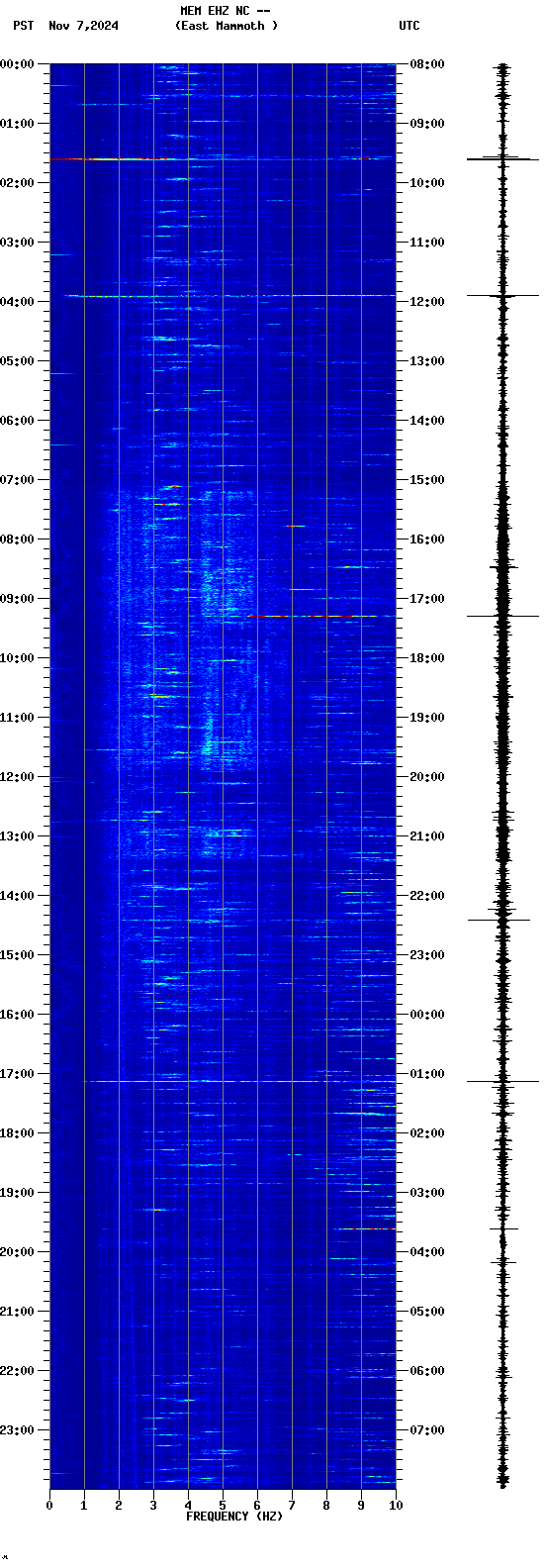 spectrogram plot