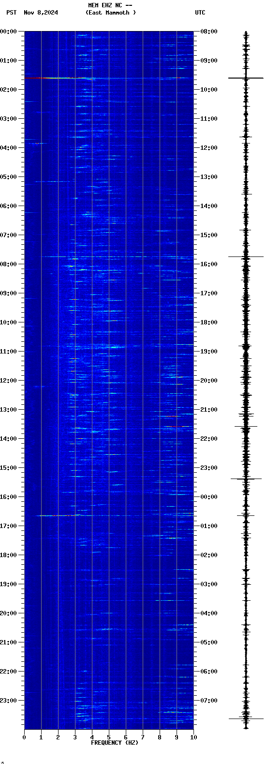 spectrogram plot