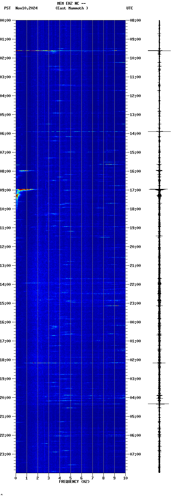 spectrogram plot