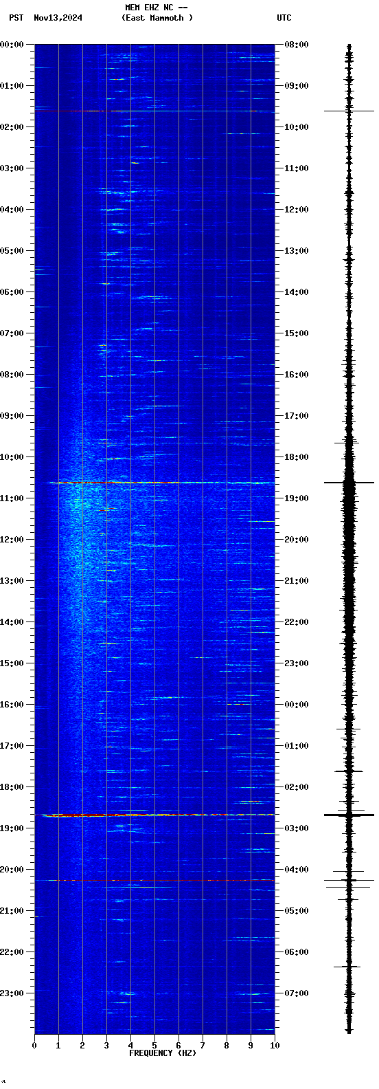 spectrogram plot