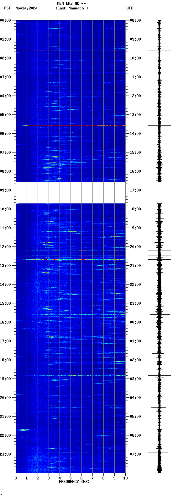 spectrogram plot