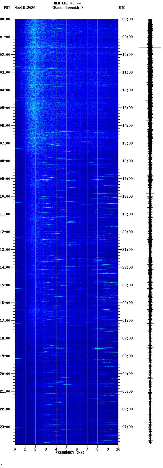 spectrogram plot