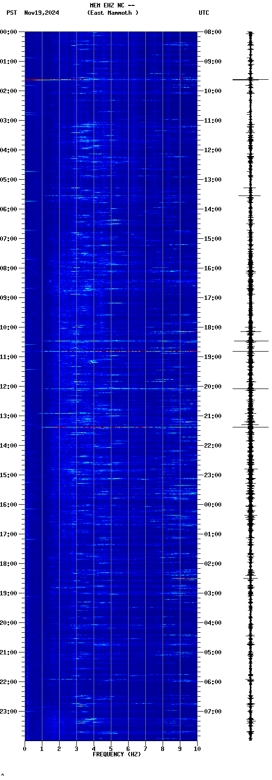 spectrogram plot