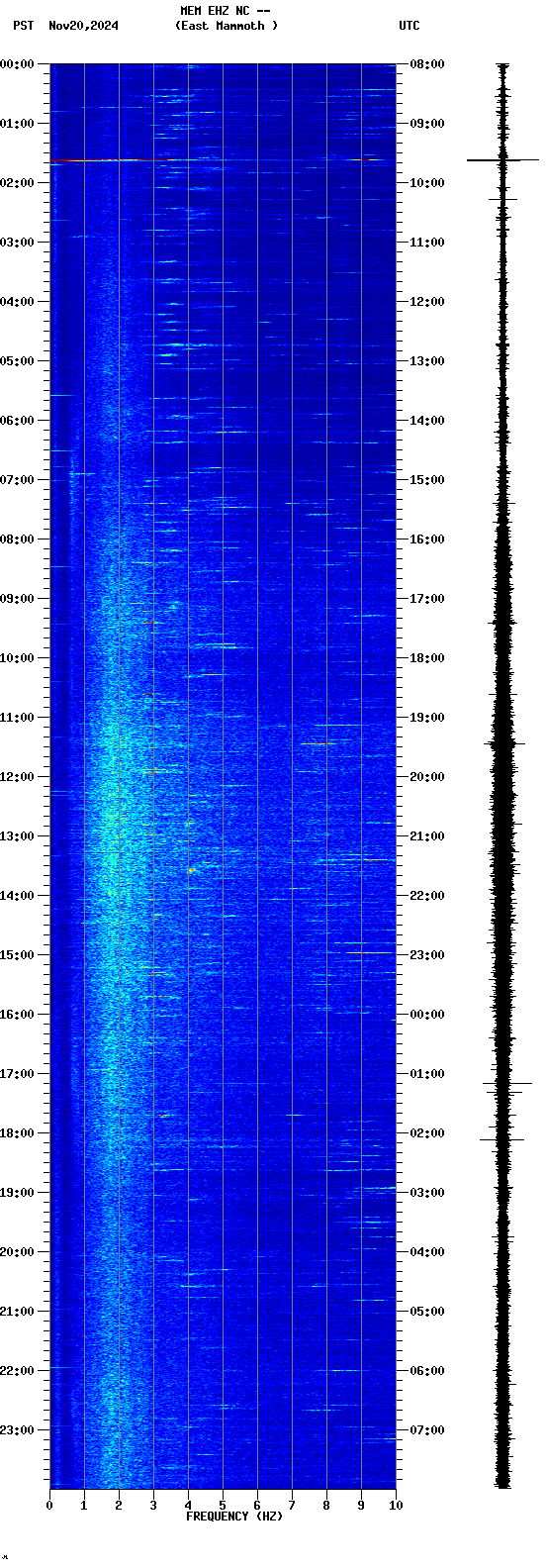 spectrogram plot