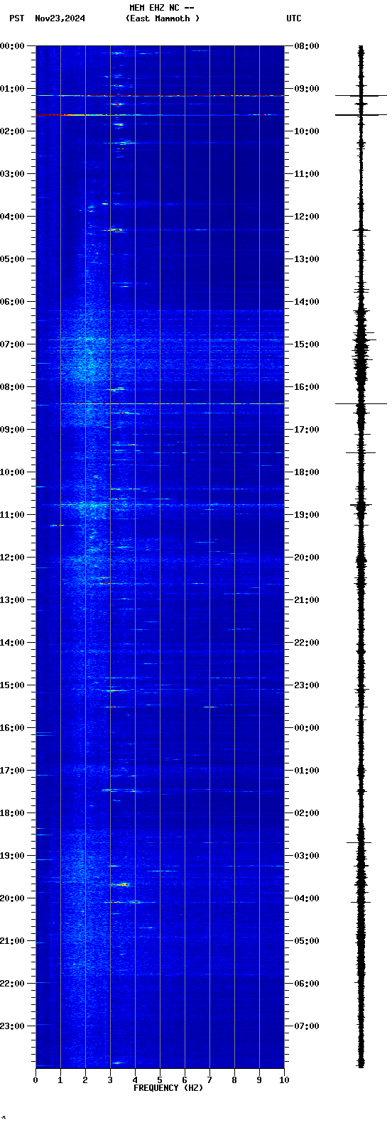 spectrogram plot