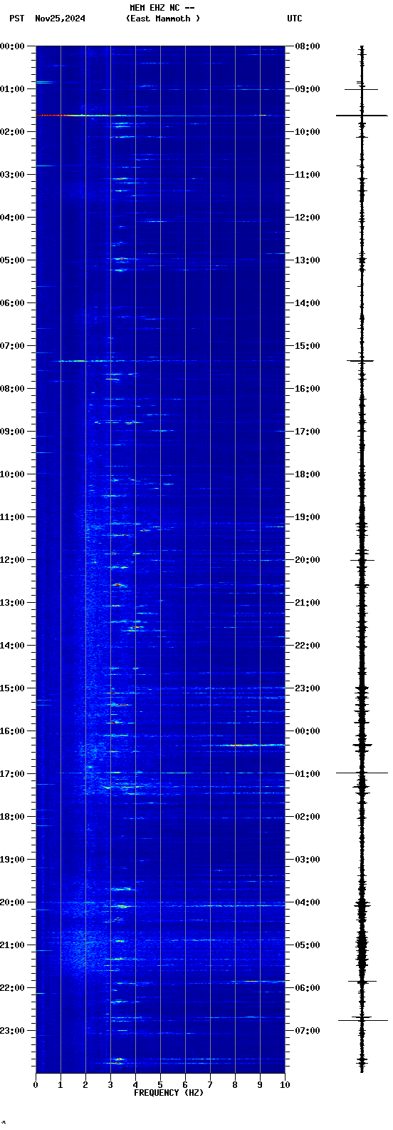 spectrogram plot