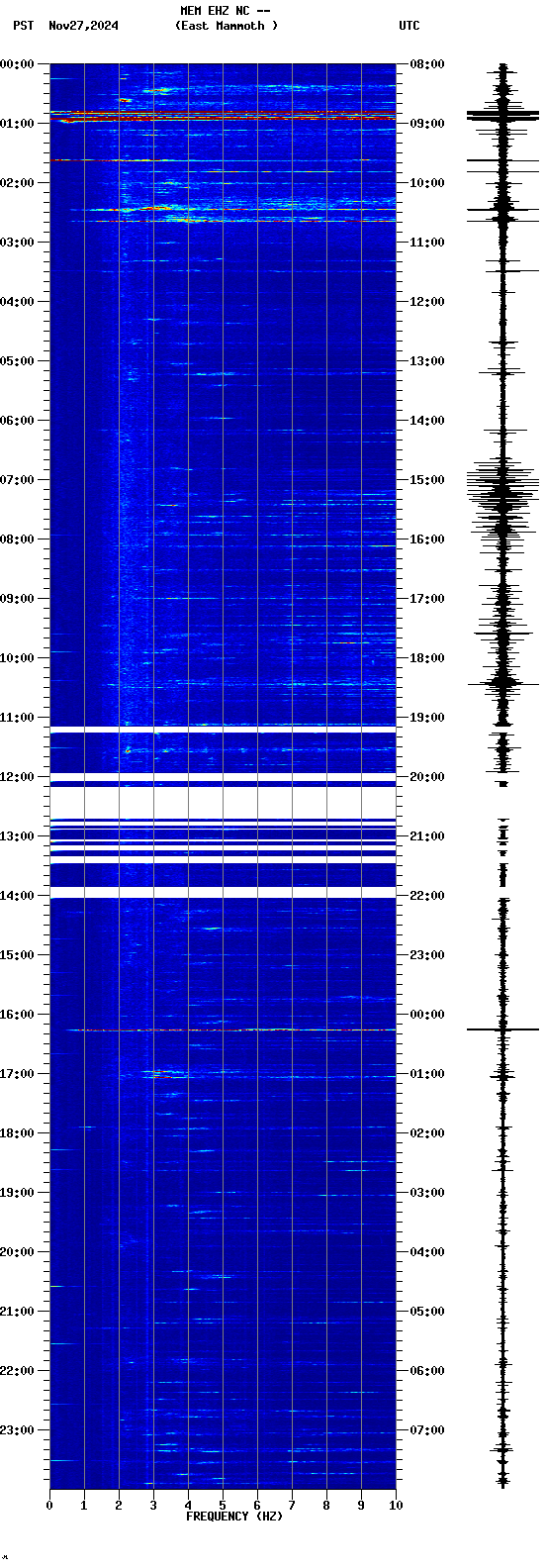 spectrogram plot