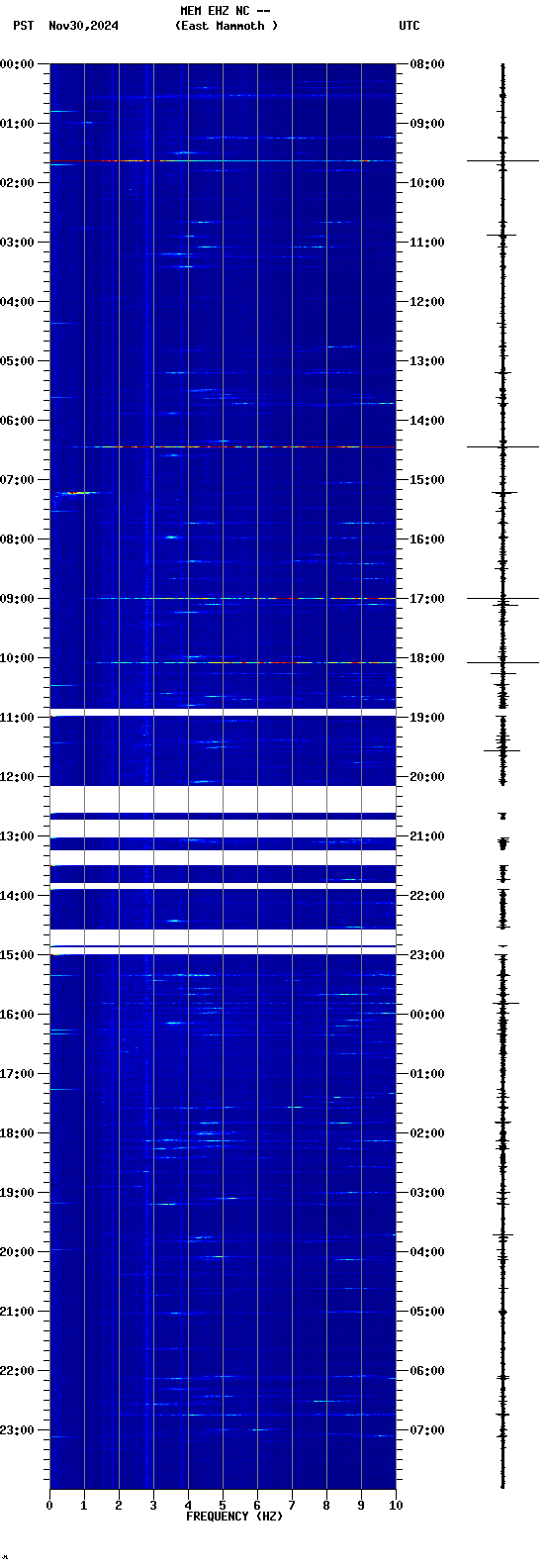 spectrogram plot