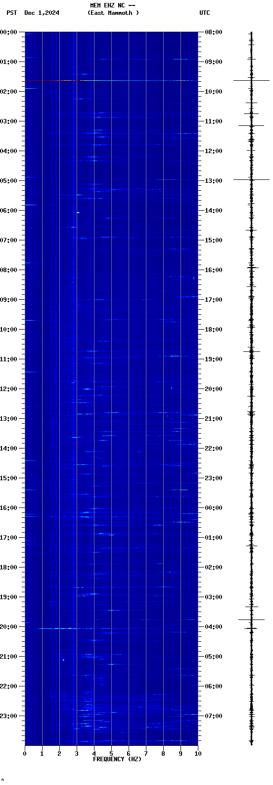 spectrogram plot