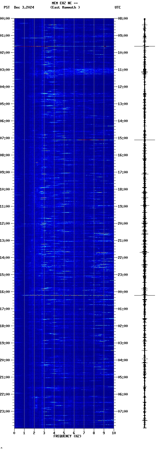 spectrogram plot